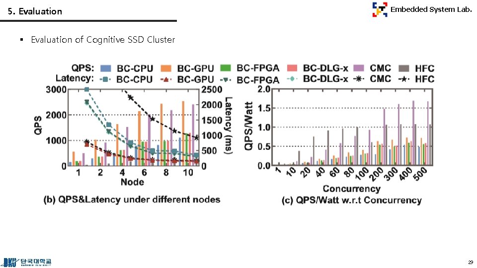 5. Evaluation Embedded System Lab. § Evaluation of Cognitive SSD Cluster 29 