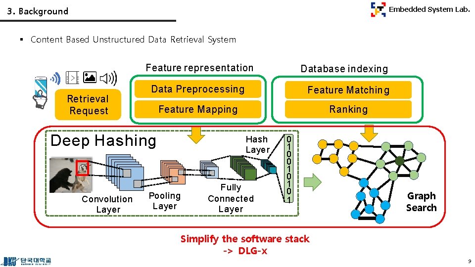 3. Background Embedded System Lab. § Content Based Unstructured Data Retrieval System Feature representation