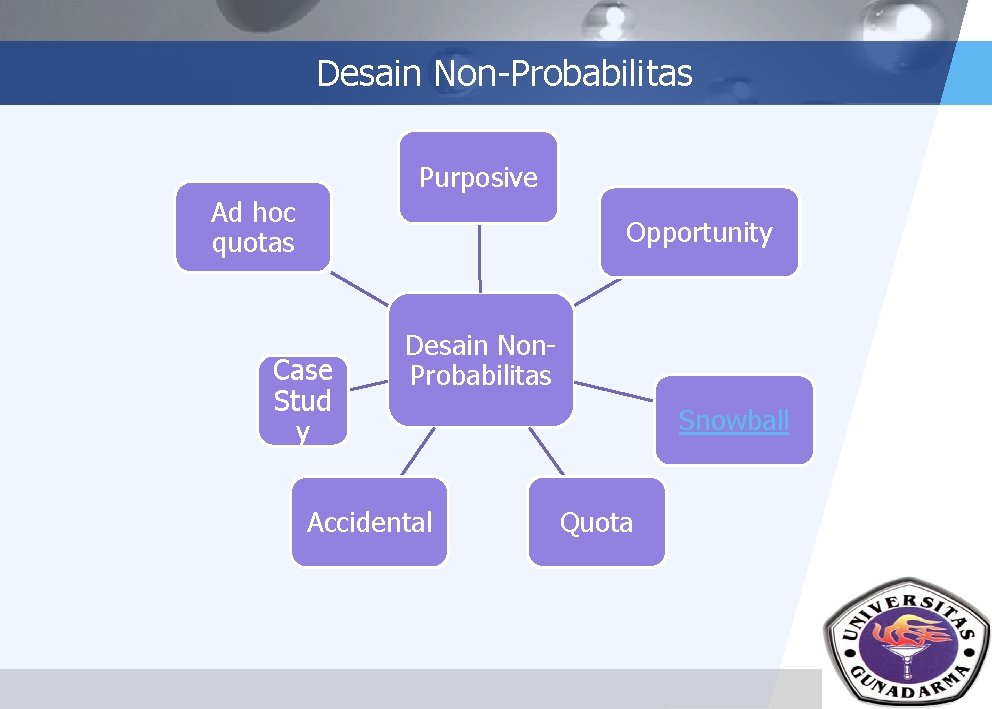 Desain Non-Probabilitas Purposive Ad hoc quotas Opportunity Case Stud y Desain Non. Probabilitas Accidental