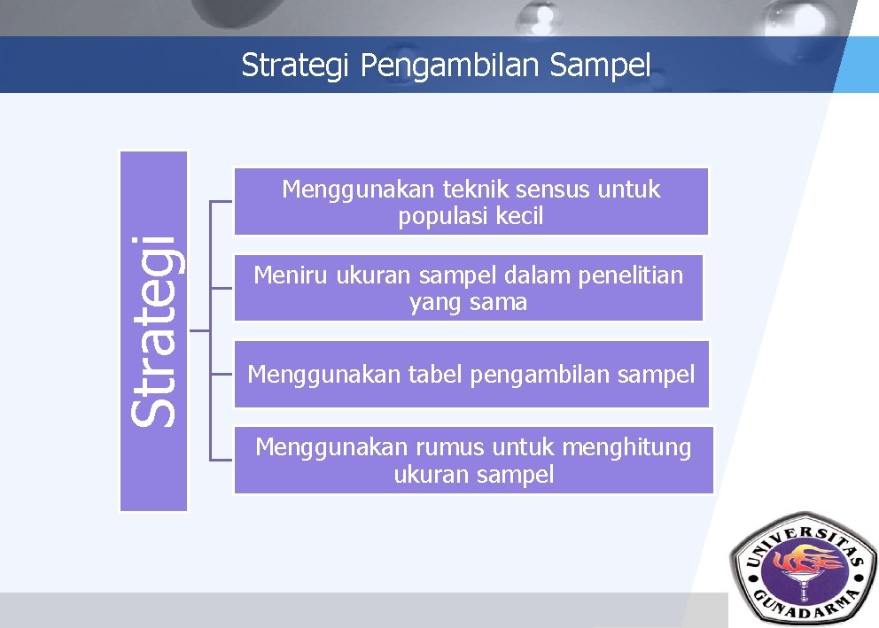 Strategi Pengambilan Sampel Strategi Menggunakan teknik sensus untuk populasi kecil Meniru ukuran sampel dalam