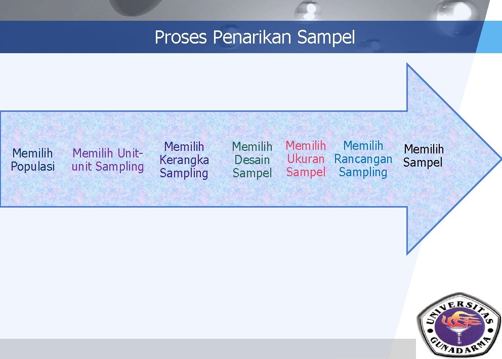 Proses Penarikan Sampel Memilih Populasi Memilih Unitunit Sampling Memilih Kerangka Sampling Memilih Desain Sampel