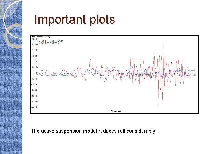 Important plots The active suspension model reduces roll considerably 