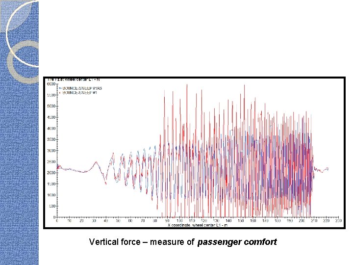Vertical force – measure of passenger comfort 