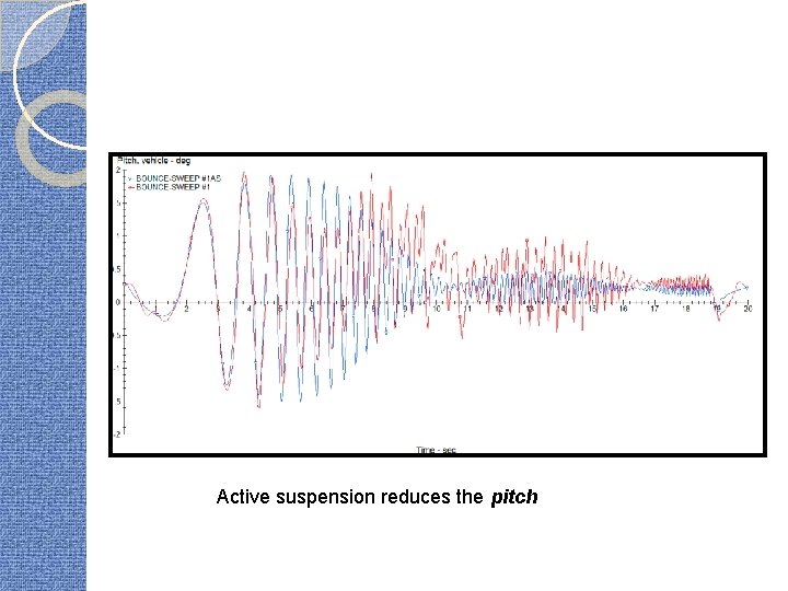 Active suspension reduces the pitch 