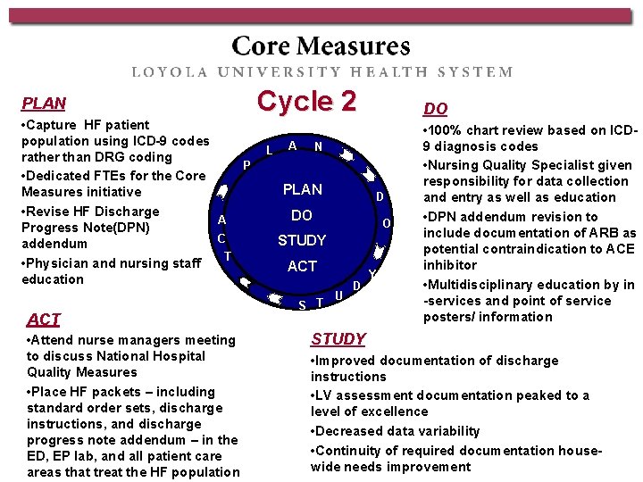 PLAN • Capture HF patient population using ICD-9 codes rather than DRG coding P
