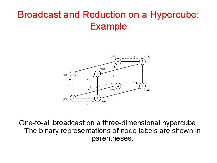 Broadcast and Reduction on a Hypercube: Example One-to-all broadcast on a three-dimensional hypercube. The