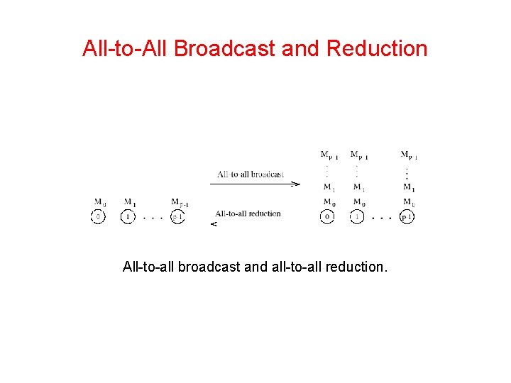 All-to-All Broadcast and Reduction All-to-all broadcast and all-to-all reduction. 