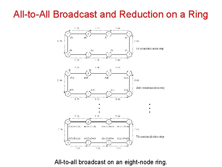 All-to-All Broadcast and Reduction on a Ring All-to-all broadcast on an eight-node ring. 