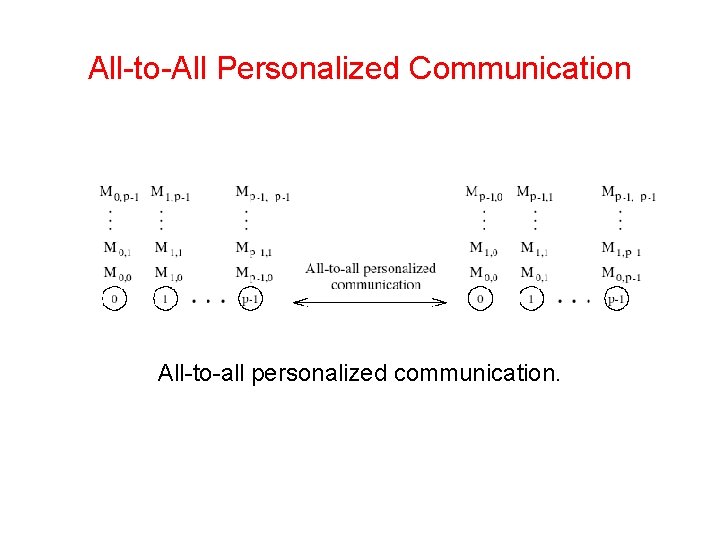 All-to-All Personalized Communication All-to-all personalized communication. 