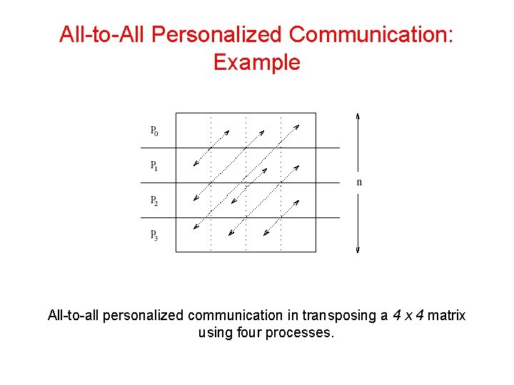 All-to-All Personalized Communication: Example All-to-all personalized communication in transposing a 4 x 4 matrix