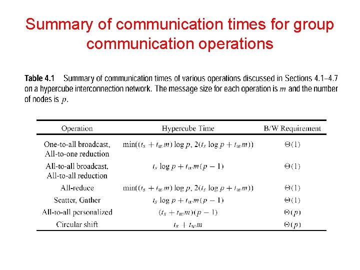 Summary of communication times for group communication operations 