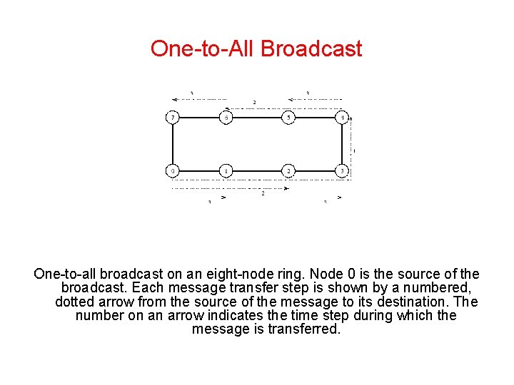 One-to-All Broadcast One-to-all broadcast on an eight-node ring. Node 0 is the source of