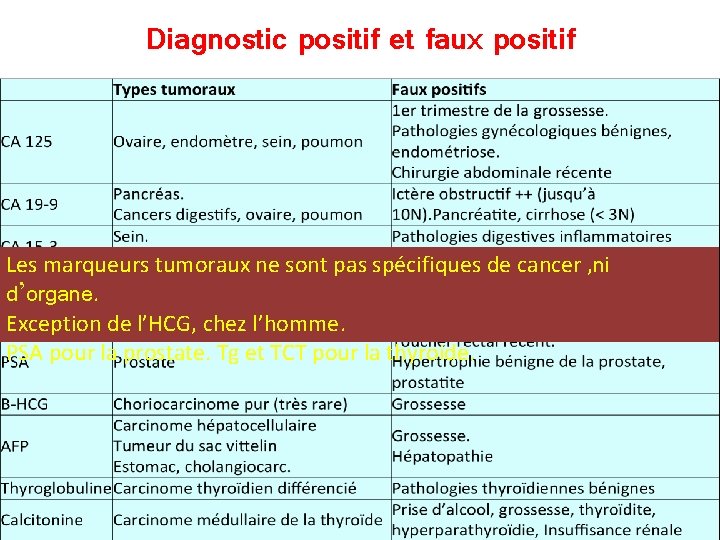 Diagnostic positif et faux positif Les marqueurs tumoraux ne sont pas spécifiques de cancer