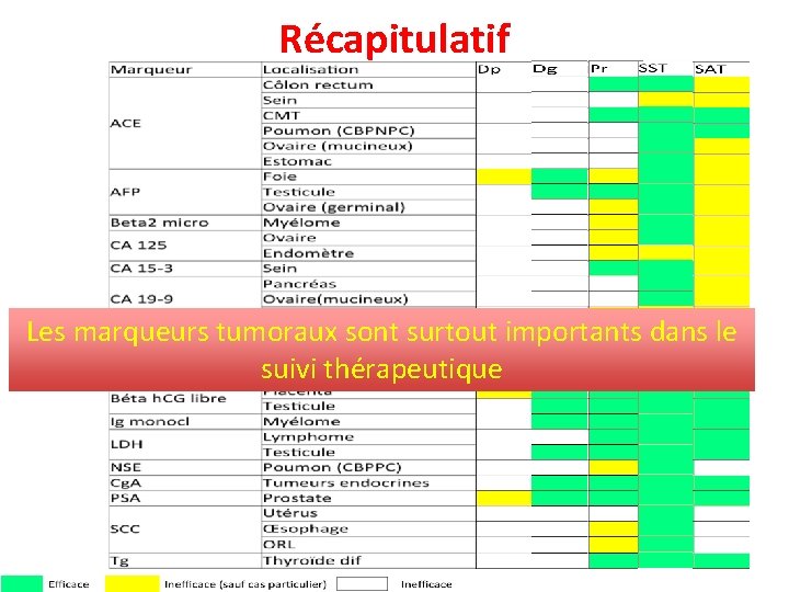 Récapitulatif Les marqueurs tumoraux sont surtout importants dans le suivi thérapeutique 