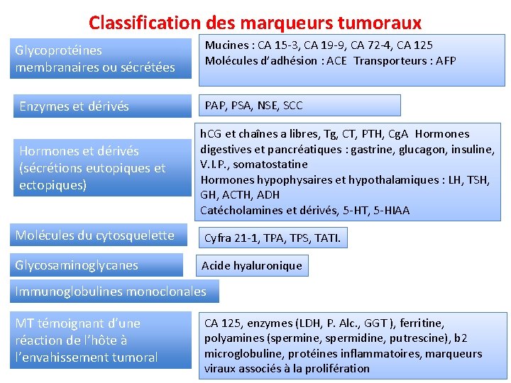 Classification des marqueurs tumoraux Glycoprotéines membranaires ou sécrétées Enzymes et dérivés Hormones et dérivés
