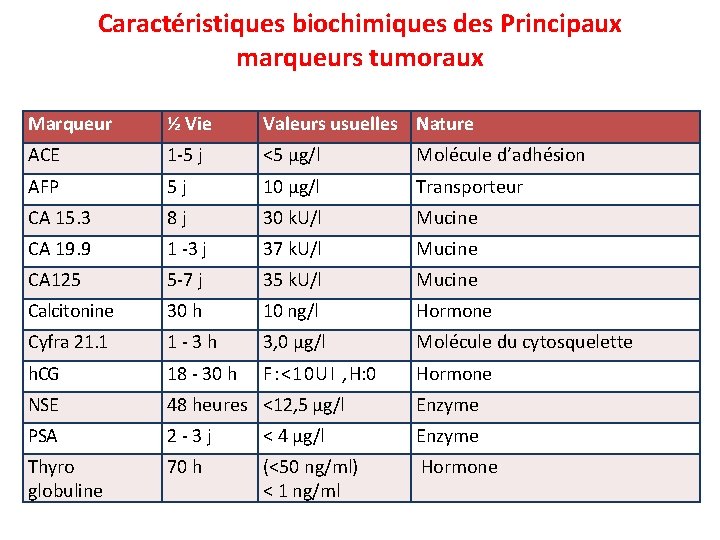 Caractéristiques biochimiques des Principaux marqueurs tumoraux Marqueur ½ Vie Valeurs usuelles Nature ACE 1