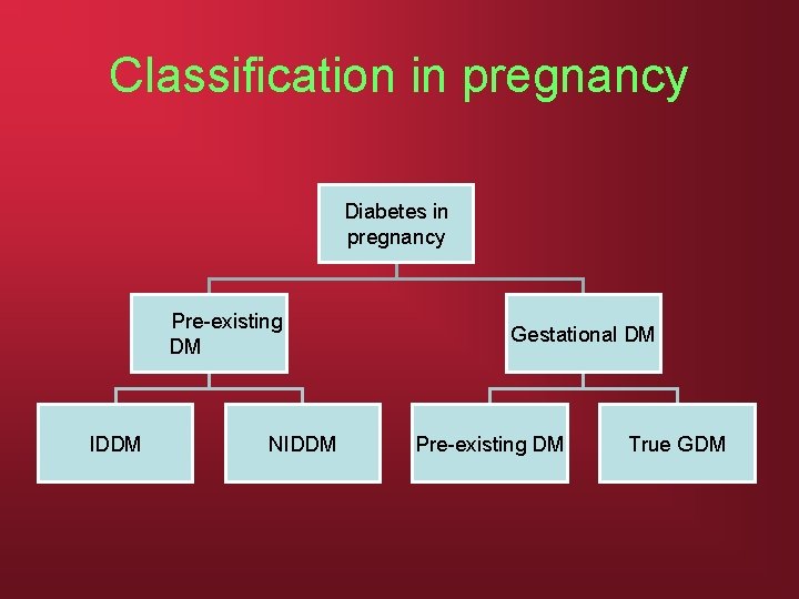 Classification in pregnancy Diabetes in pregnancy Pre-existing DM IDDM NIDDM Gestational DM Pre-existing DM