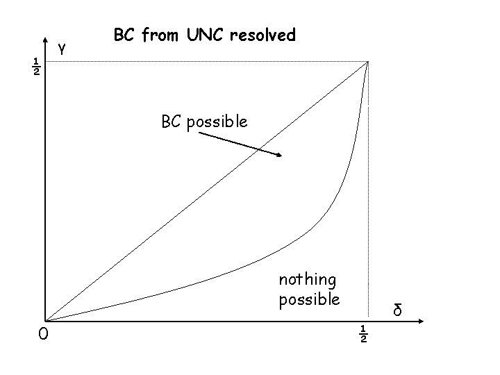 ½ γ BC from UNC resolved BC possible nothing possible 0 δ ½ 