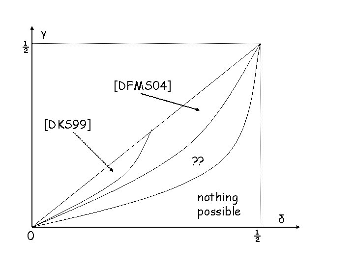 ½ γ [DFMS 04] [DKS 99] ? ? nothing possible 0 δ ½ 