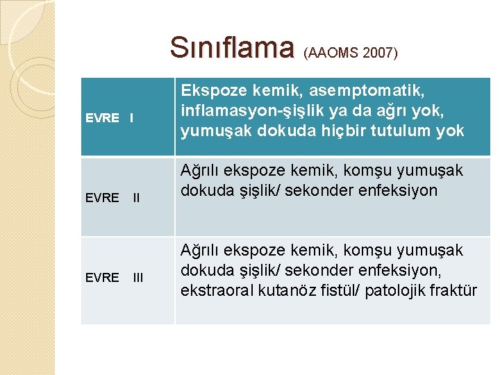Sınıflama (AAOMS 2007) EVRE II III Ekspoze kemik, asemptomatik, inflamasyon-şişlik ya da ağrı yok,