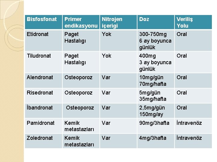 Bisfosfonat Primer Nitrojen endikasyonu içerigi Doz Veriliş Yolu Etidronat Paget Hastalıgı Yok 300 -750
