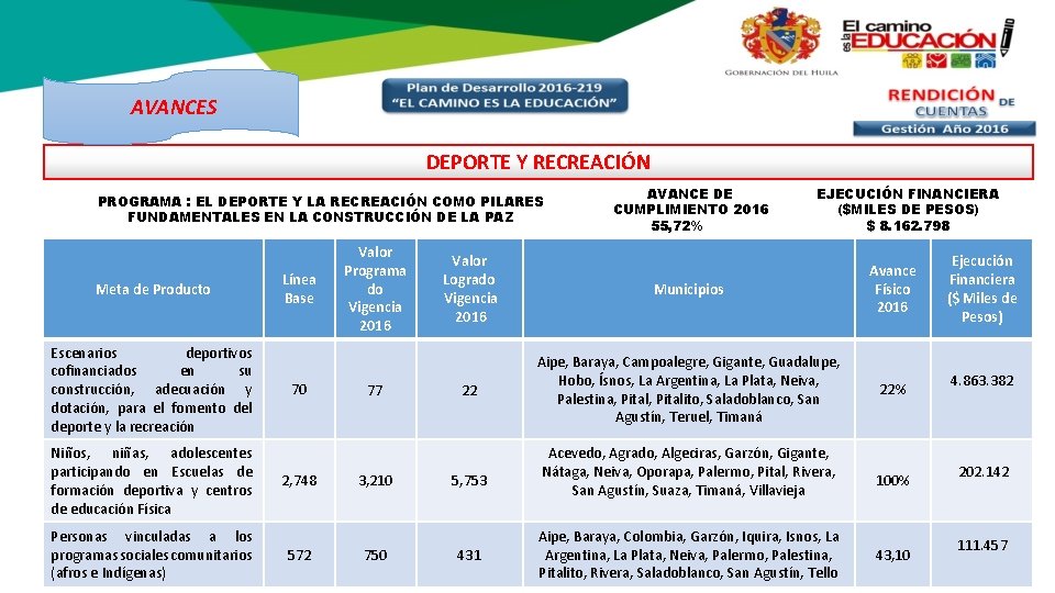 AVANCES DEPORTE Y RECREACIÓN PROGRAMA : EL DEPORTE Y LA RECREACIÓN COMO PILARES FUNDAMENTALES