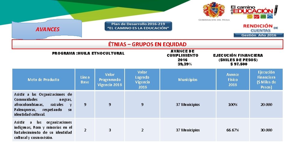 AVANCES ÉTNIAS – GRUPOS EN EQUIDAD AVANCE DE CUMPLIMIENTO 2016 39, 39% PROGRAMA :