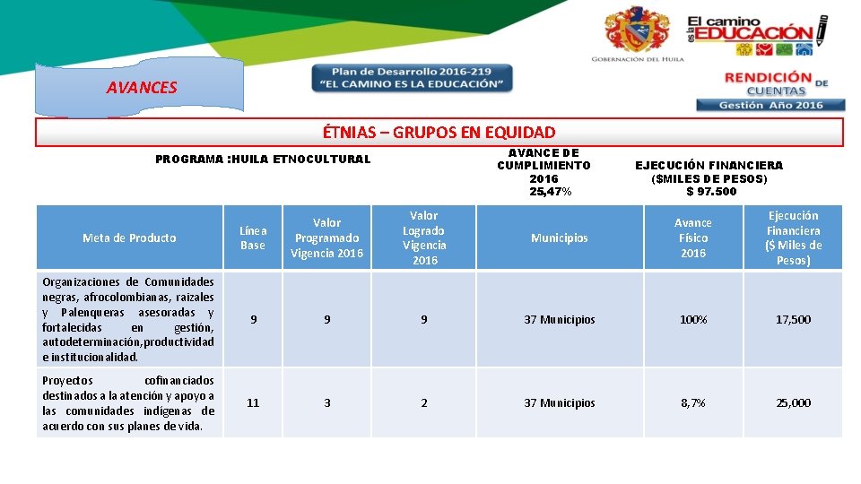 AVANCES ÉTNIAS – GRUPOS EN EQUIDAD AVANCE DE CUMPLIMIENTO 2016 25, 47% PROGRAMA :