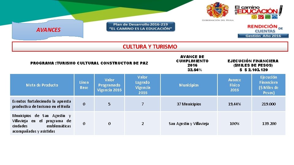 AVANCES CULTURA Y TURISMO PROGRAMA : TURISMO CULTURAL CONSTRUCTOR DE PAZ Valor Logrado Vigencia