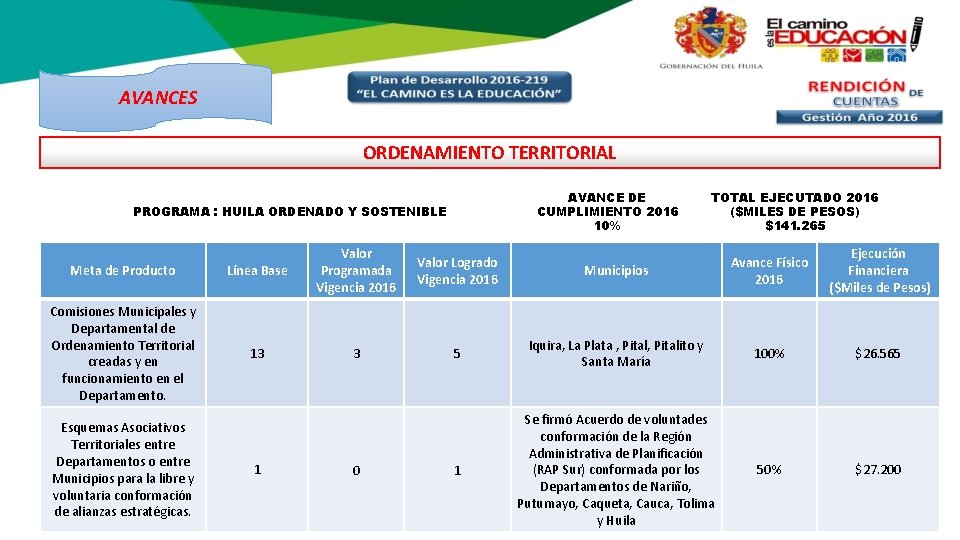 AVANCES ORDENAMIENTO TERRITORIAL AVANCE DE CUMPLIMIENTO 2016 10% PROGRAMA : HUILA ORDENADO Y SOSTENIBLE