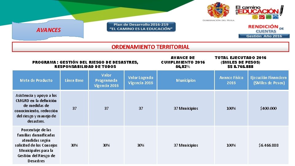 AVANCES ORDENAMIENTO TERRITORIAL AVANCE DE CUMPLIMIENTO 2016 56, 82% PROGRAMA : GESTIÓN DEL RIESGO