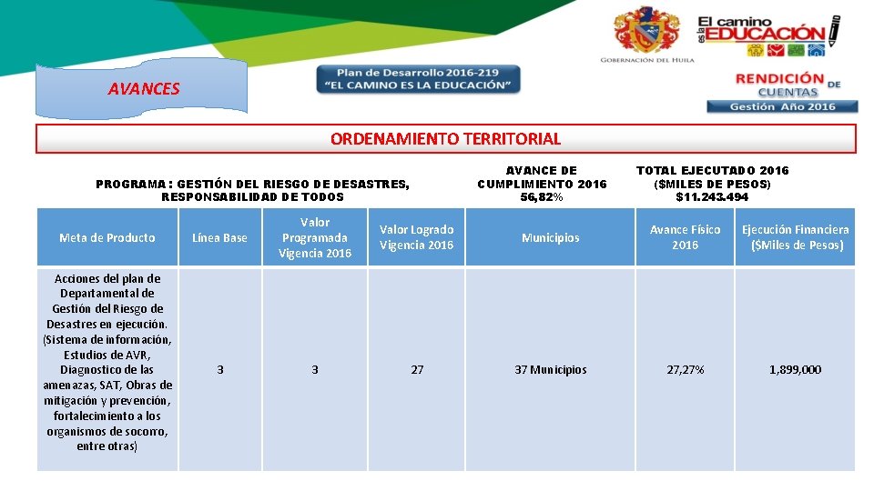 AVANCES ORDENAMIENTO TERRITORIAL AVANCE DE CUMPLIMIENTO 2016 56, 82% PROGRAMA : GESTIÓN DEL RIESGO