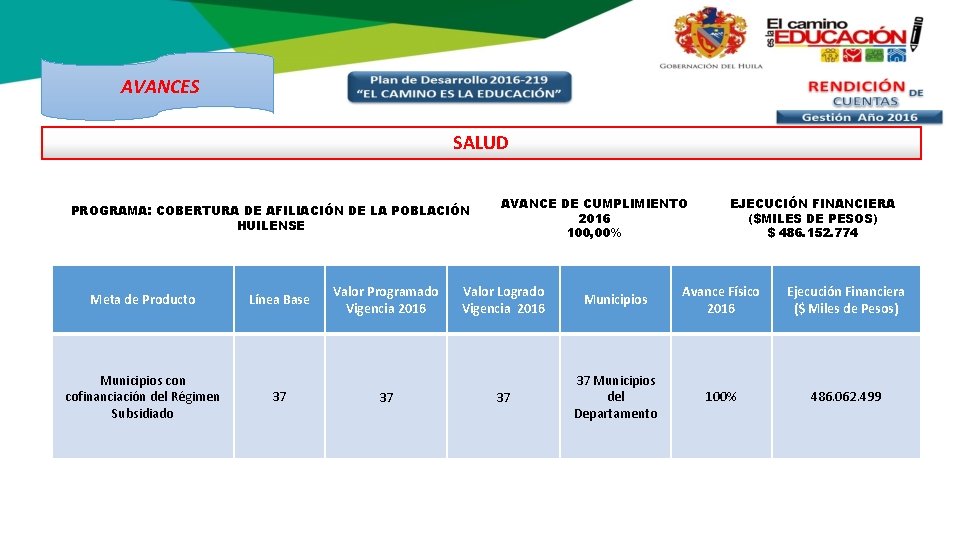 AVANCES SALUD PROGRAMA: COBERTURA DE AFILIACIÓN DE LA POBLACIÓN HUILENSE Meta de Producto Municipios