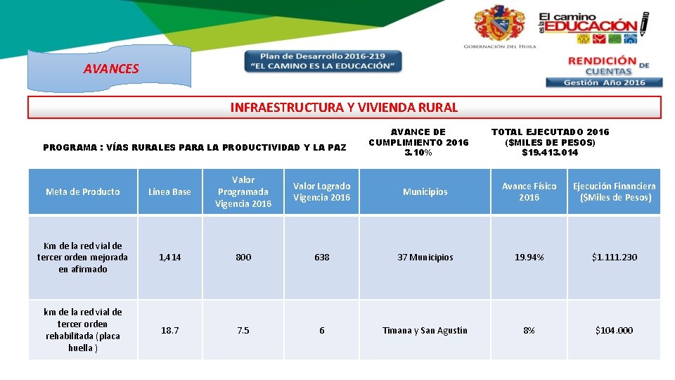 AVANCES INFRAESTRUCTURA Y VIVIENDA RURAL PROGRAMA : VÍAS RURALES PARA LA PRODUCTIVIDAD Y LA