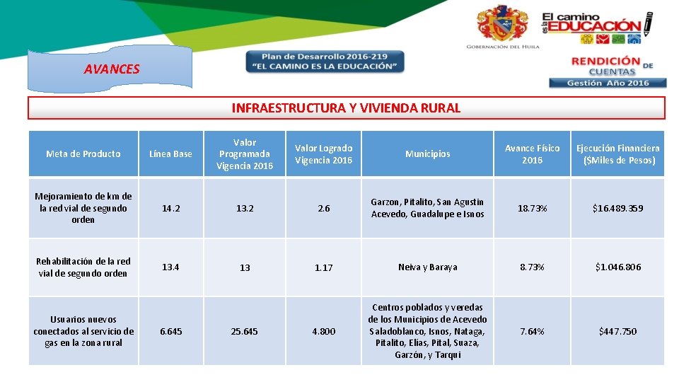 AVANCES INFRAESTRUCTURA Y VIVIENDA RURAL Meta de Producto Línea Base Valor Programada Vigencia 2016