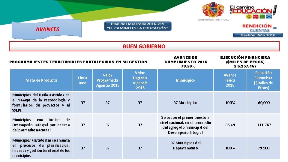 AVANCES BUEN GOBIERNO PROGRAMA : ENTES TERRITORIALES FORTALECIDOS EN SU GESTIÓN Meta de Producto