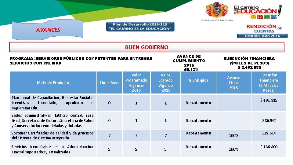 AVANCES BUEN GOBIERNO AVANCE DE CUMPLIMIENTO 2016 55. 13% PROGRAMA : SERVIDORES PÚBLICOS COMPETENTES