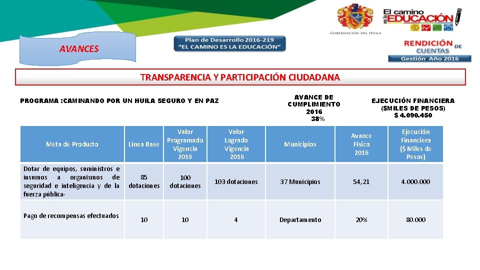 AVANCES TRANSPARENCIA Y PARTICIPACIÓN CIUDADANA AVANCE DE CUMPLIMIENTO 2016 38% PROGRAMA : CAMINANDO POR