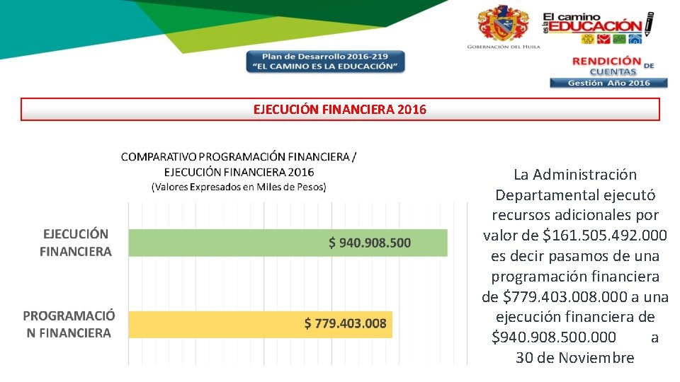 EJECUCIÓN FINANCIERA 2016 La Administración Departamental ejecutó recursos adicionales por valor de $161. 505.