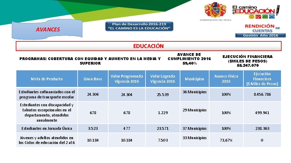 AVANCES EDUCACIÓN PROGRAMAS: COBERTURA CON EQUIDAD Y AUMENTO EN LA MEDIA Y SUPERIOR AVANCE