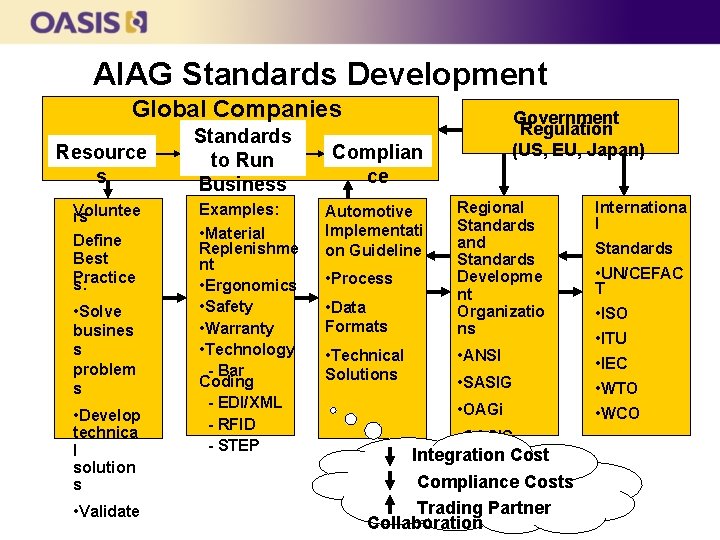 AIAG Standards Development Global Companies Model Government Regulation Resource s Voluntee rs Define Best