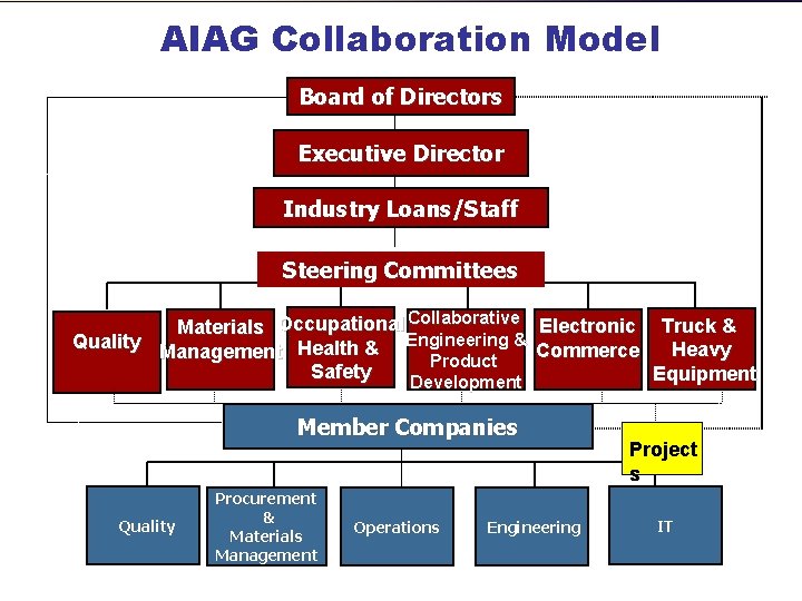 AIAG Collaboration Model Board of Directors Executive Director Industry Loans/Staff Steering Committees Collaborative Electronic
