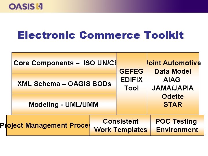 Electronic Commerce Toolkit Core Components – ISO UN/CEFACT Joint Automotive Data Model GEFEG AIAG