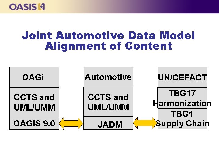 Joint Automotive Data Model Alignment of Content OAGi Automotive UN/CEFACT CCTS and UML/UMM OAGIS