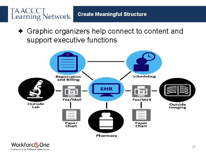 Create Meaningful Structure ✦ Graphic organizers help connect to content and support executive functions