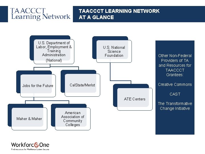 TAACCCT LEARNING NETWORK AT A GLANCE U. S. Department of Labor, Employment & Training
