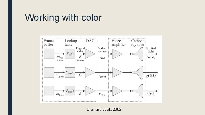Working with color Brainard et al. , 2002 