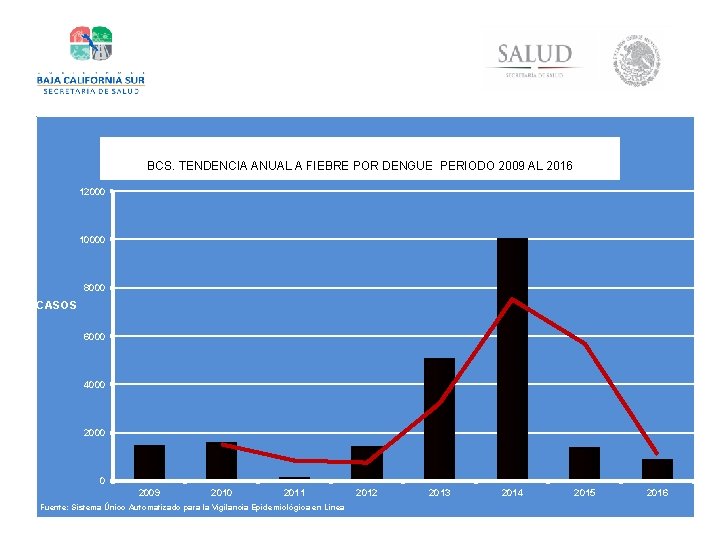 BCS. TENDENCIA ANUAL A FIEBRE POR DENGUE PERIODO 2009 AL 2016 12000 10000 8000