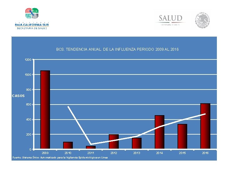 BCS. TENDENCIA ANUAL DE LA INFLUENZA PERIODO 2009 AL 2016 1200 1000 800 CASOS