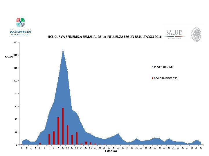 BCS. CURVA EPIDEMICA SEMANAL DE LA INFLUENZA SEGÚN RESULTADOS 2016 160 CASOS 140 PROBABLES